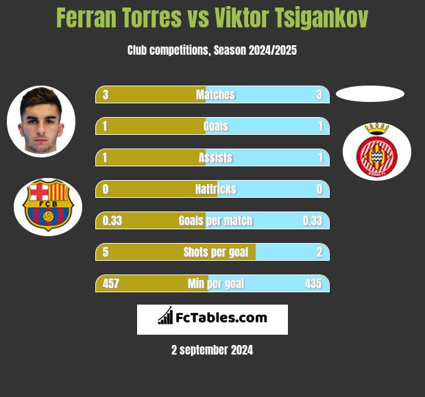 Ferran Torres vs Viktor Tsigankov h2h player stats