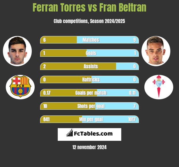 Ferran Torres vs Fran Beltran h2h player stats