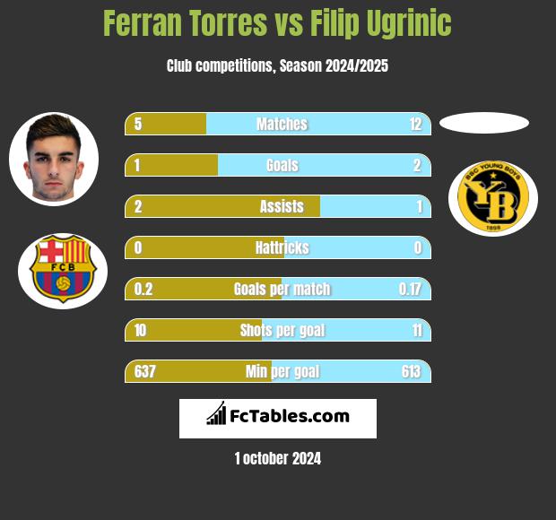 Ferran Torres vs Filip Ugrinic h2h player stats