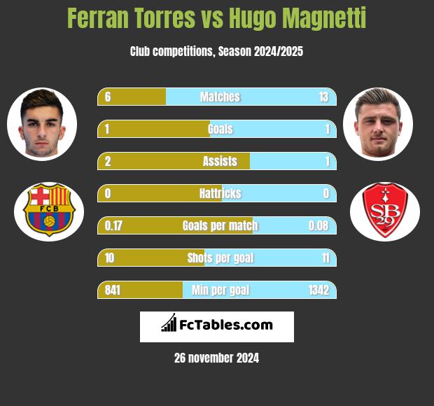 Ferran Torres vs Hugo Magnetti h2h player stats