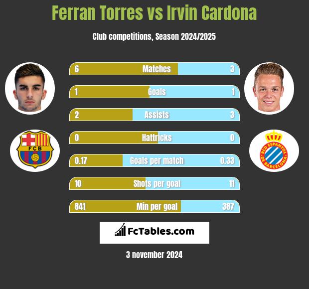 Ferran Torres vs Irvin Cardona h2h player stats