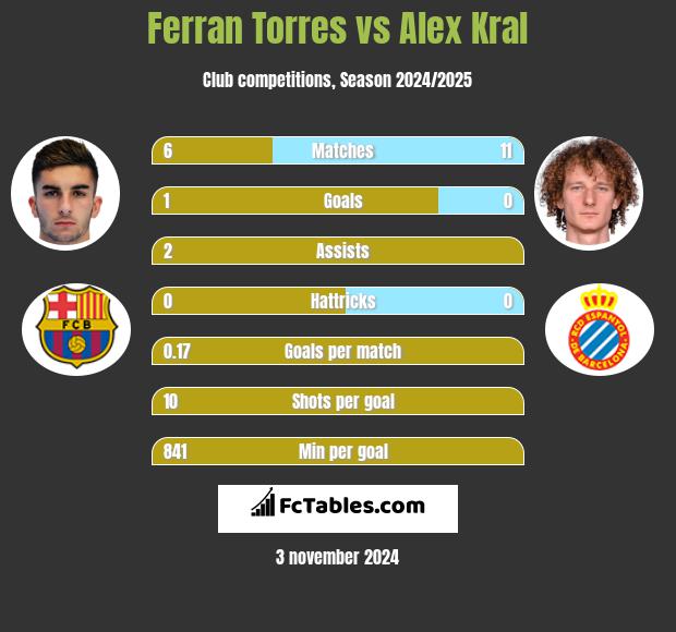 Ferran Torres vs Alex Kral h2h player stats