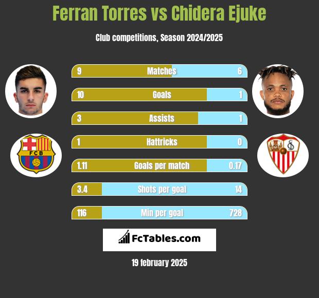 Ferran Torres vs Chidera Ejuke h2h player stats