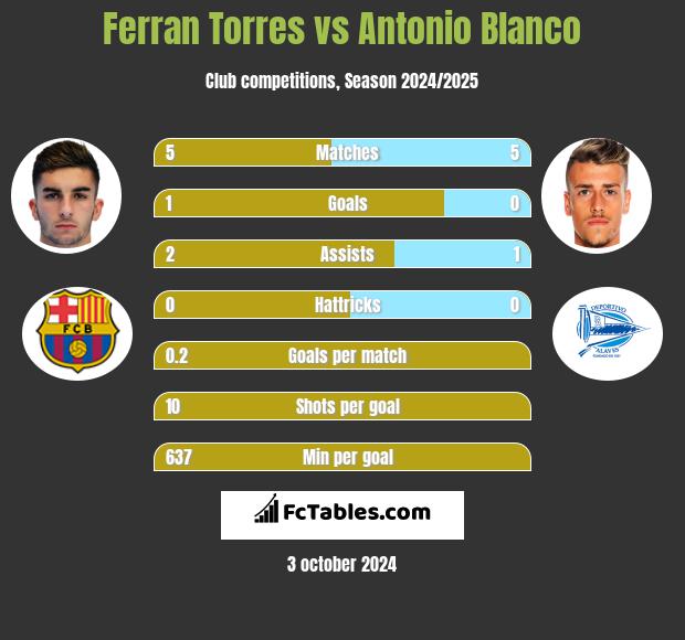 Ferran Torres vs Antonio Blanco h2h player stats