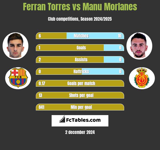 Ferran Torres vs Manu Morlanes h2h player stats