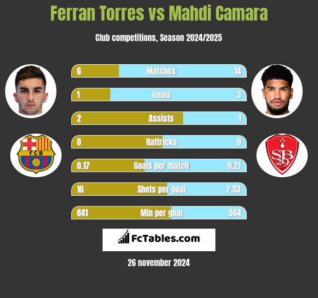 Ferran Torres vs Mahdi Camara h2h player stats