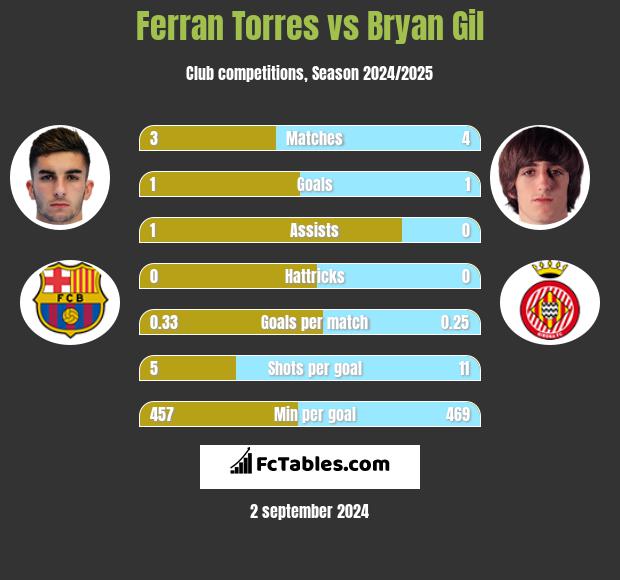 Ferran Torres vs Bryan Gil h2h player stats