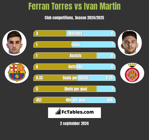 Ferran Torres vs Ivan Martin h2h player stats