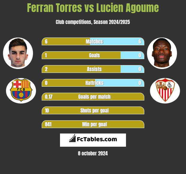 Ferran Torres vs Lucien Agoume h2h player stats