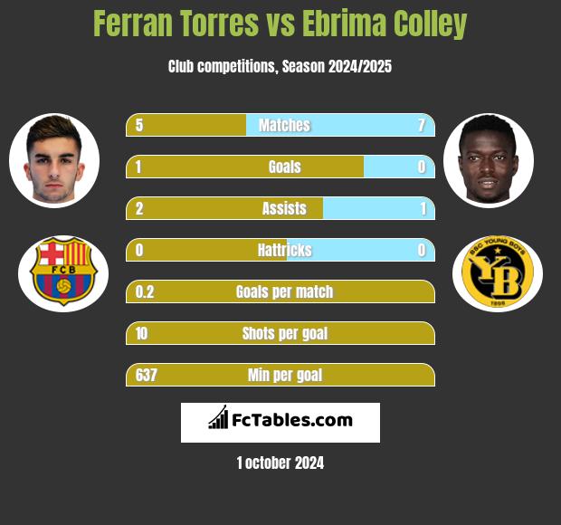 Ferran Torres vs Ebrima Colley h2h player stats