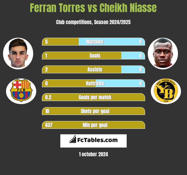 Ferran Torres vs Cheikh Niasse h2h player stats