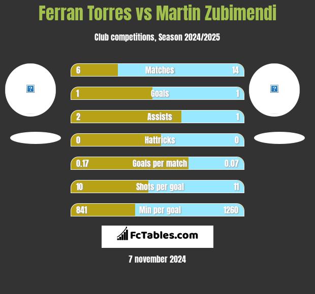 Ferran Torres vs Martin Zubimendi h2h player stats