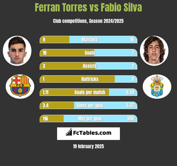 Ferran Torres vs Fabio Silva h2h player stats