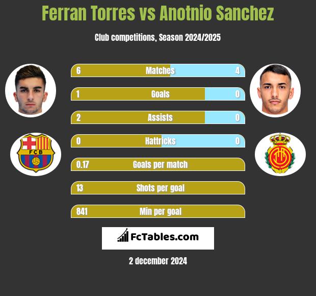 Ferran Torres vs Anotnio Sanchez h2h player stats