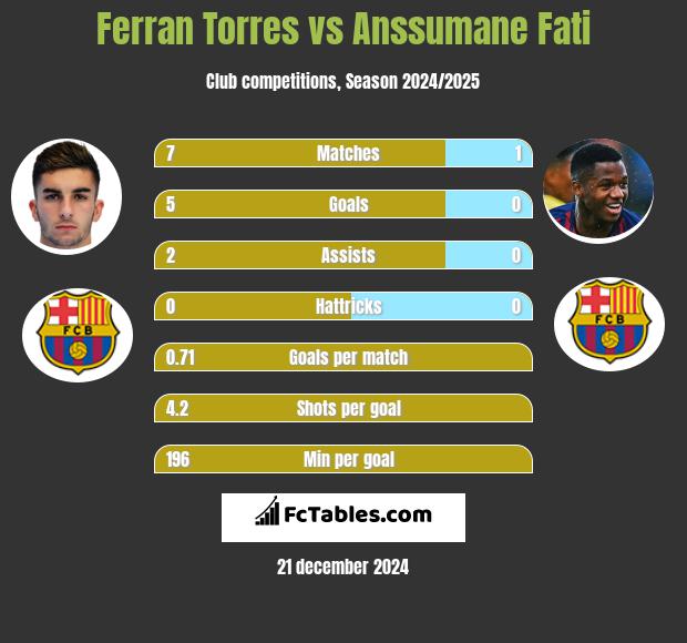 Ferran Torres vs Anssumane Fati h2h player stats