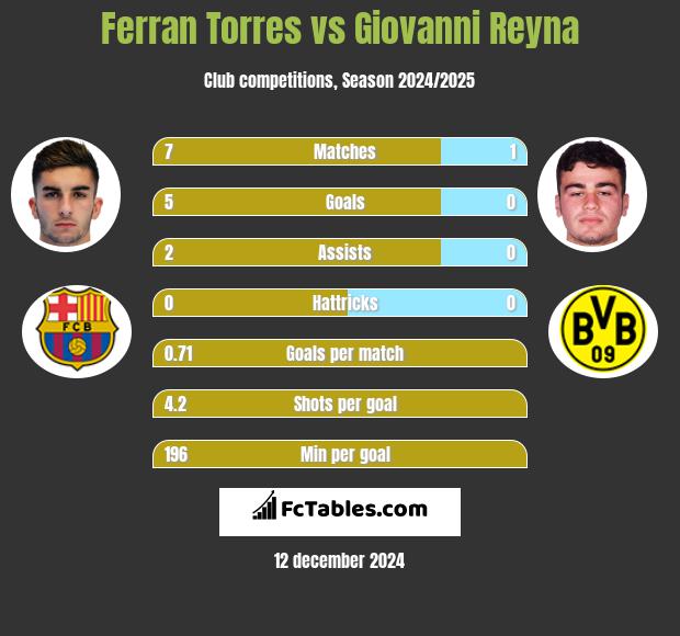 Ferran Torres vs Giovanni Reyna h2h player stats