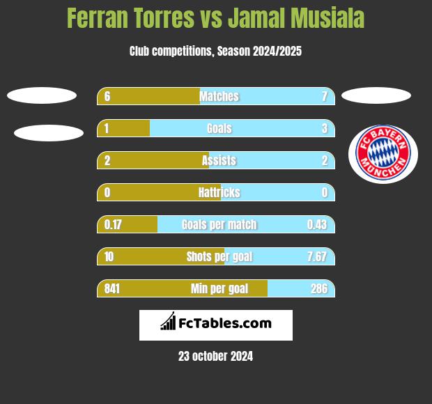 Ferran Torres vs Jamal Musiala h2h player stats