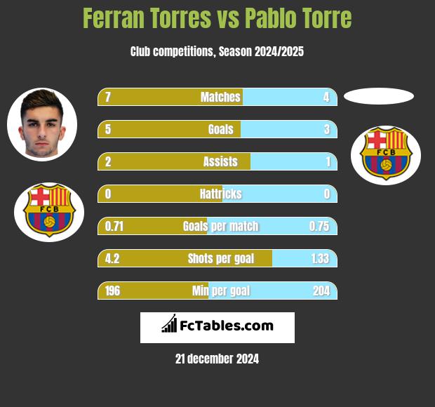 Ferran Torres vs Pablo Torre h2h player stats