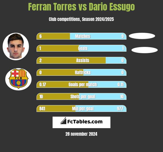 Ferran Torres vs Dario Essugo h2h player stats