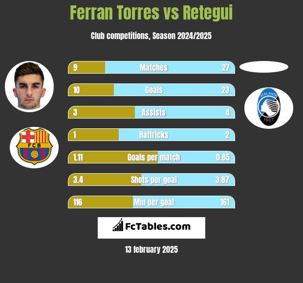 Ferran Torres vs Retegui h2h player stats