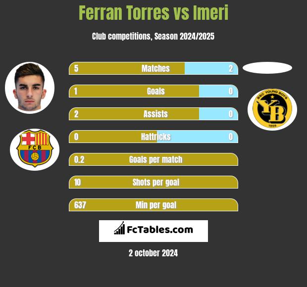 Ferran Torres vs Imeri h2h player stats