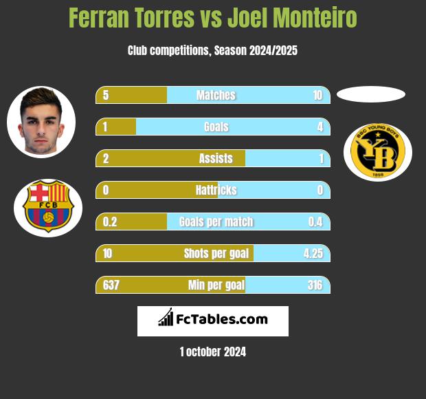 Ferran Torres vs Joel Monteiro h2h player stats