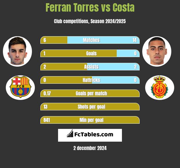 Ferran Torres vs Costa h2h player stats