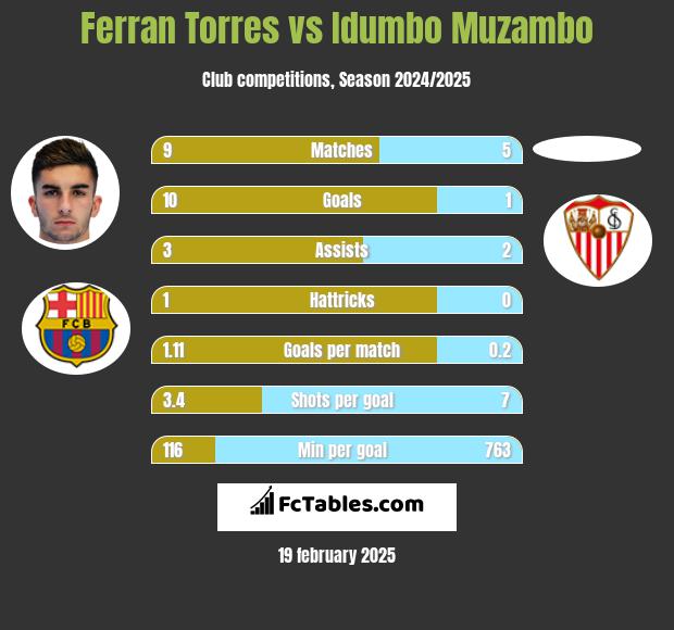 Ferran Torres vs Idumbo Muzambo h2h player stats