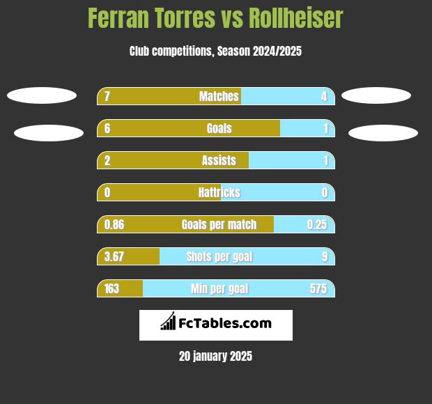 Ferran Torres vs Rollheiser h2h player stats