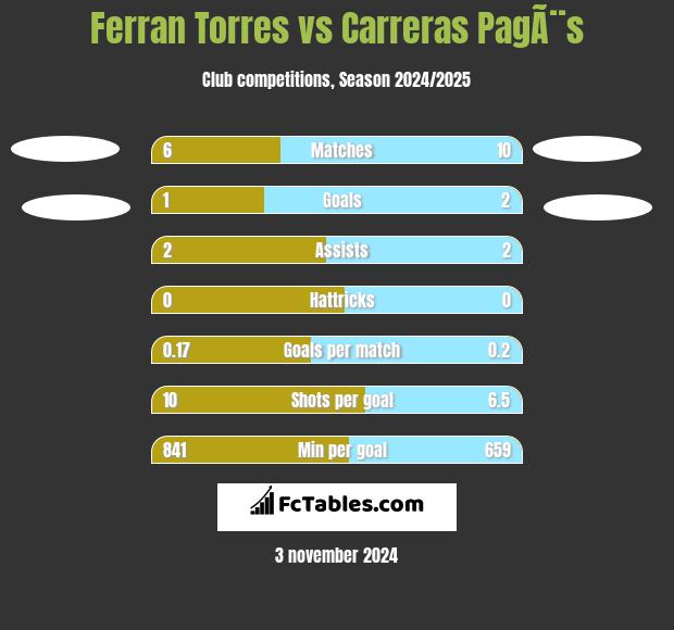 Ferran Torres vs Carreras PagÃ¨s h2h player stats