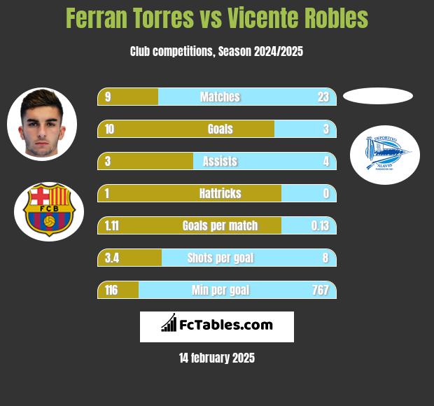 Ferran Torres vs Vicente Robles h2h player stats