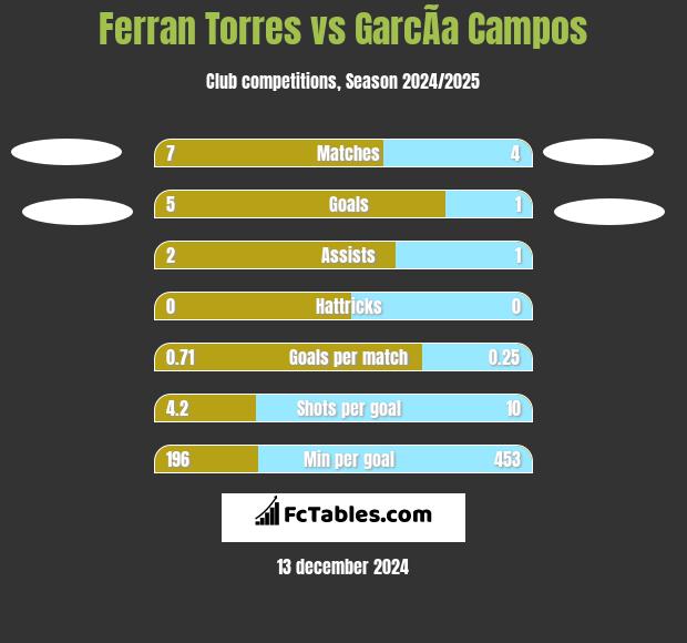 Ferran Torres vs GarcÃ­a Campos h2h player stats