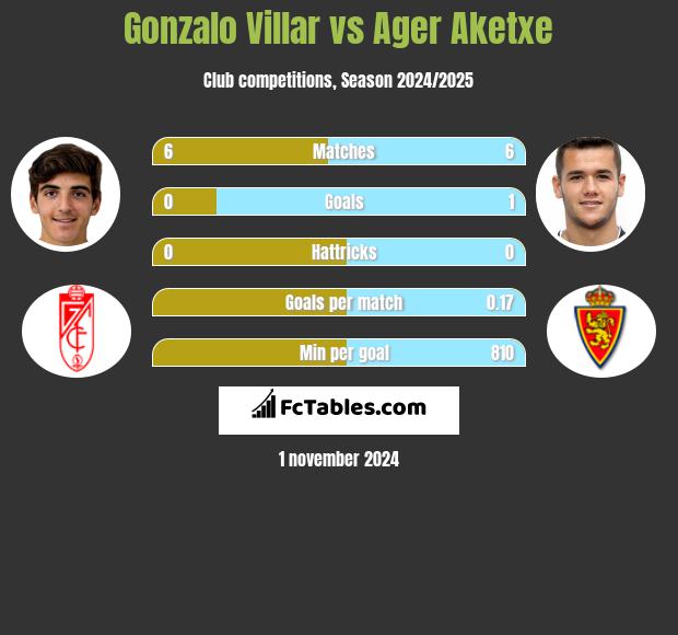 Gonzalo Villar vs Ager Aketxe h2h player stats