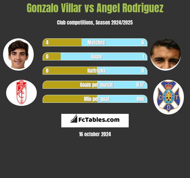 Gonzalo Villar vs Angel Rodriguez h2h player stats