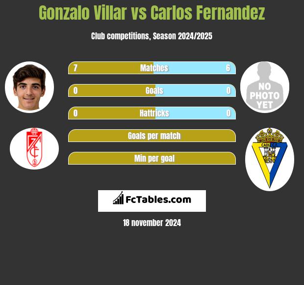 Gonzalo Villar vs Carlos Fernandez h2h player stats