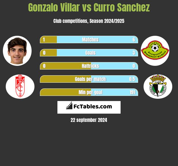 Gonzalo Villar vs Curro Sanchez h2h player stats