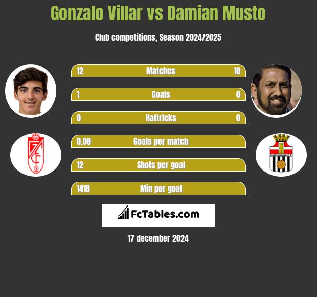 Gonzalo Villar vs Damian Musto h2h player stats