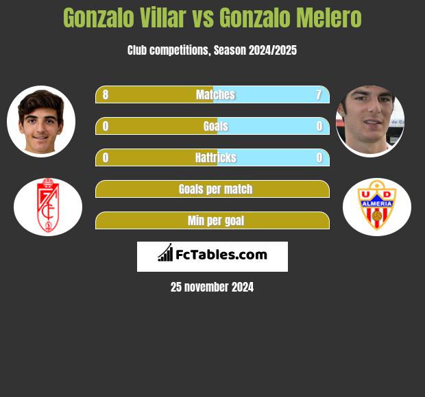 Gonzalo Villar vs Gonzalo Melero h2h player stats