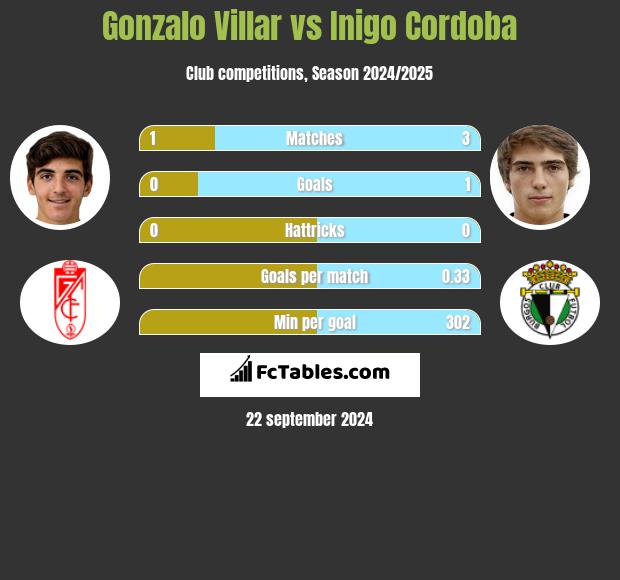 Gonzalo Villar vs Inigo Cordoba h2h player stats