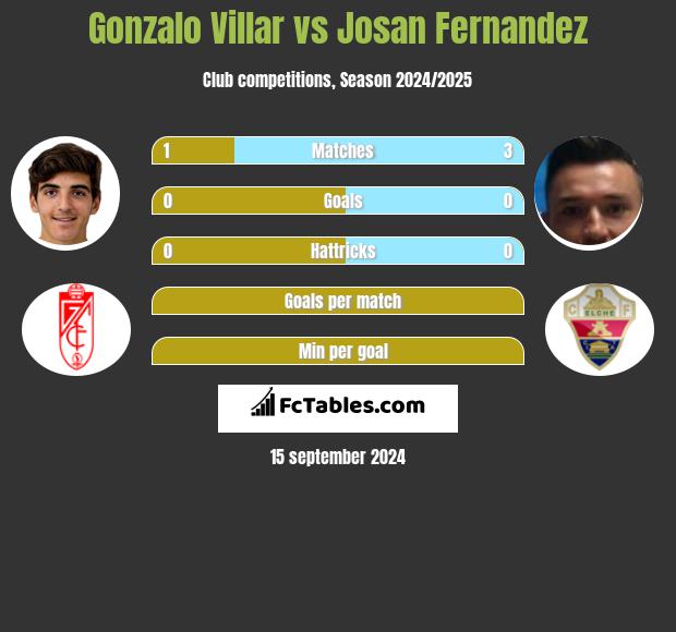 Gonzalo Villar vs Josan Fernandez h2h player stats