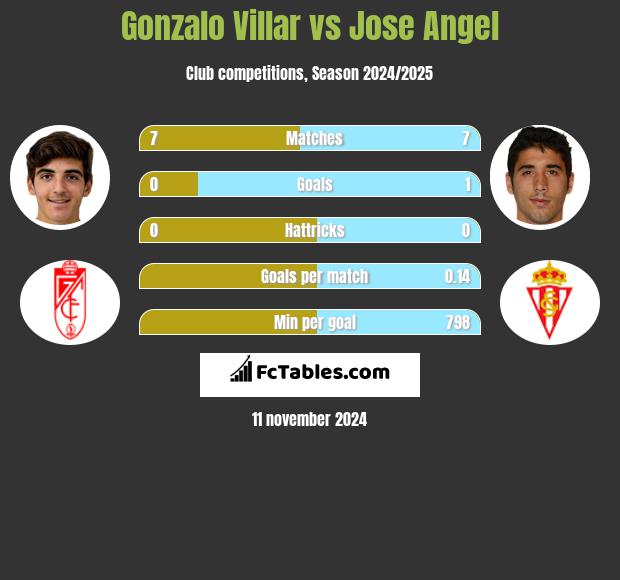 Gonzalo Villar vs Jose Angel h2h player stats