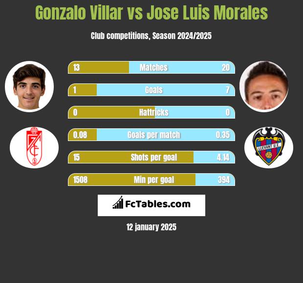 Gonzalo Villar vs Jose Luis Morales h2h player stats