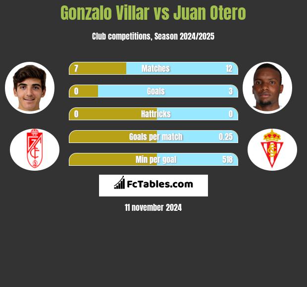 Gonzalo Villar vs Juan Otero h2h player stats