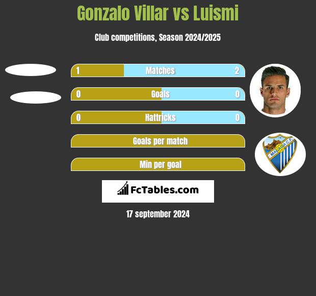 Gonzalo Villar vs Luismi h2h player stats