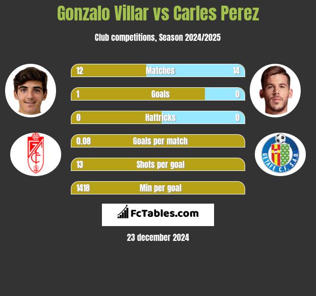 Gonzalo Villar vs Carles Perez h2h player stats