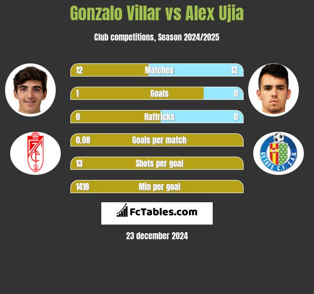 Gonzalo Villar vs Alex Ujia h2h player stats