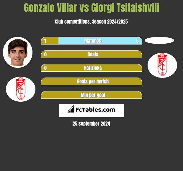 Gonzalo Villar vs Giorgi Tsitaishvili h2h player stats