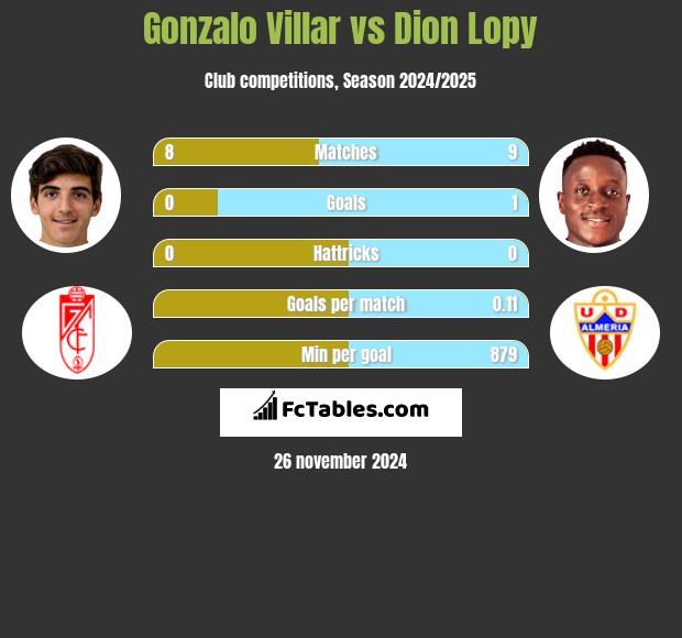 Gonzalo Villar vs Dion Lopy h2h player stats