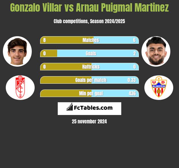 Gonzalo Villar vs Arnau Puigmal Martinez h2h player stats