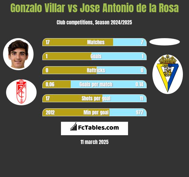 Gonzalo Villar vs Jose Antonio de la Rosa h2h player stats